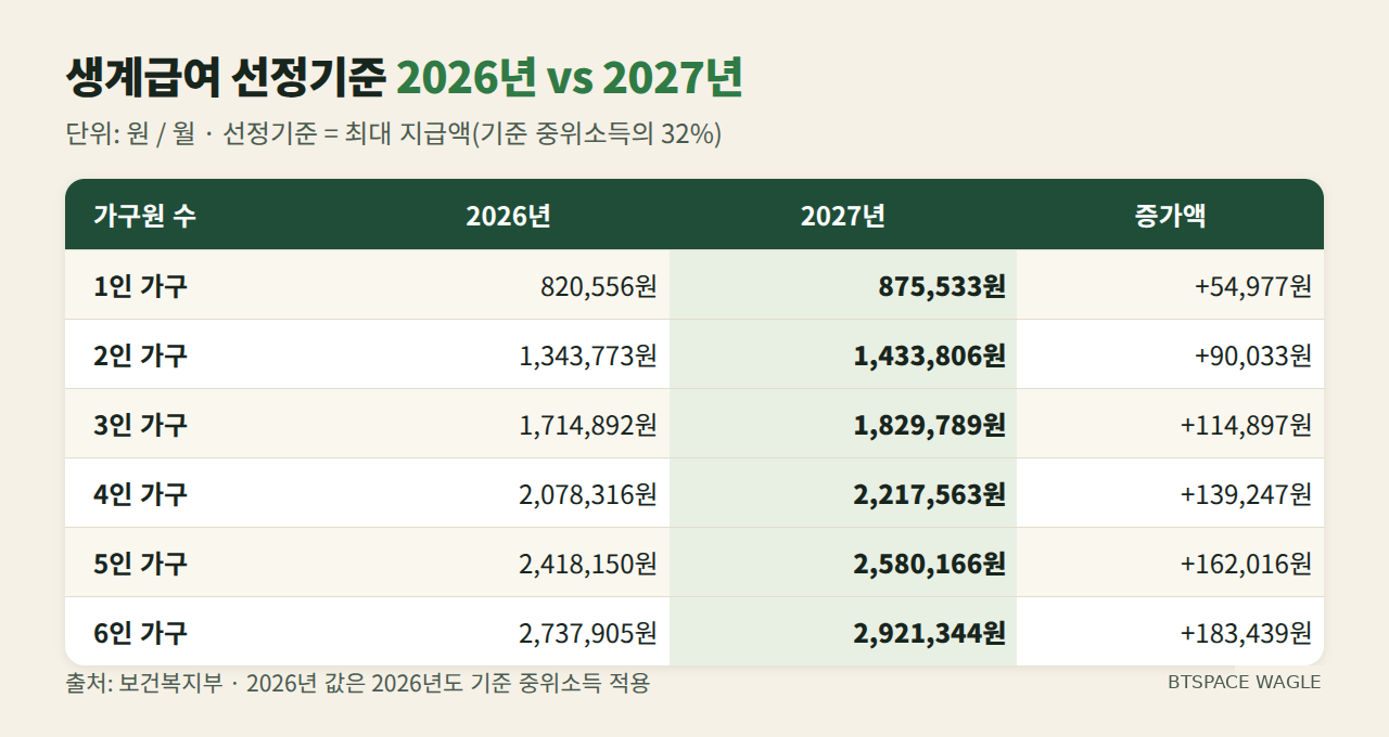 생계급여 선정기준 2026년과 2027년 비교표