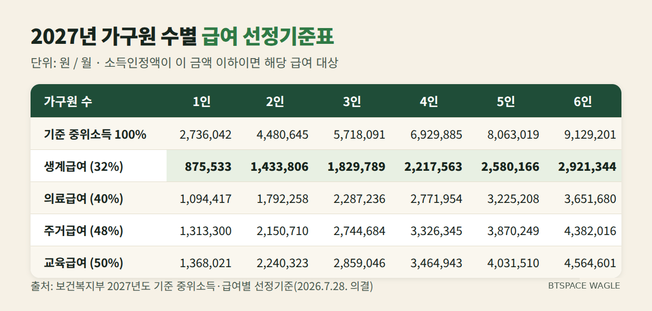 2027년 가구원 수별 급여 선정기준표